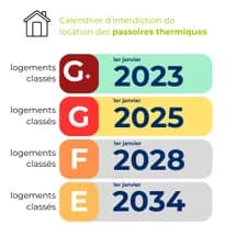 L'Interdiction de location des passoires thermiques au DPE F et G