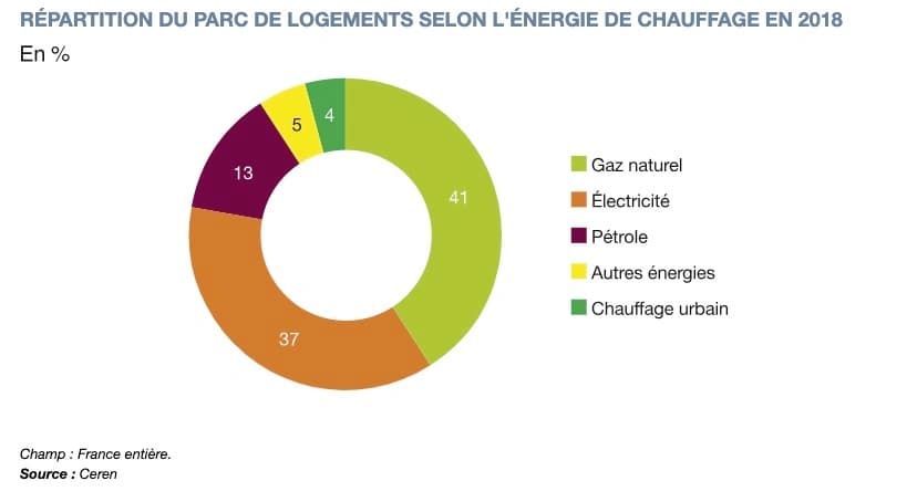 Analyse comparative du coût du chauffage selon la source d’énergie : Gaz, Bois, Fioul, CPCU, Electricité